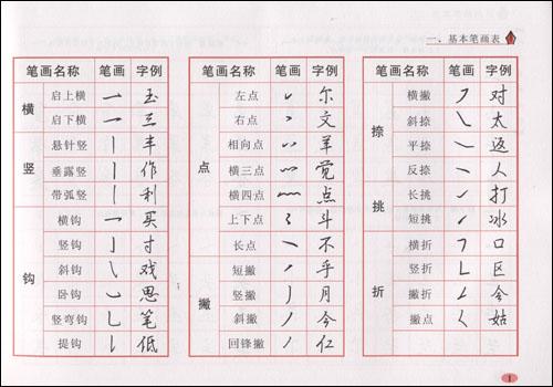 偏旁部首